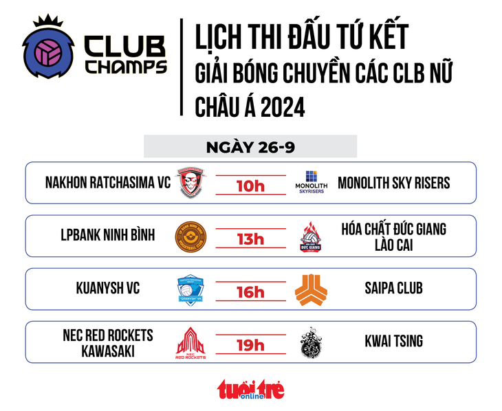 Lịch thi đấu tứ kết bóng chuyền nữ châu Á: LPBank Ninh Bình gặp HCĐG Lào Cai - Ảnh 1.